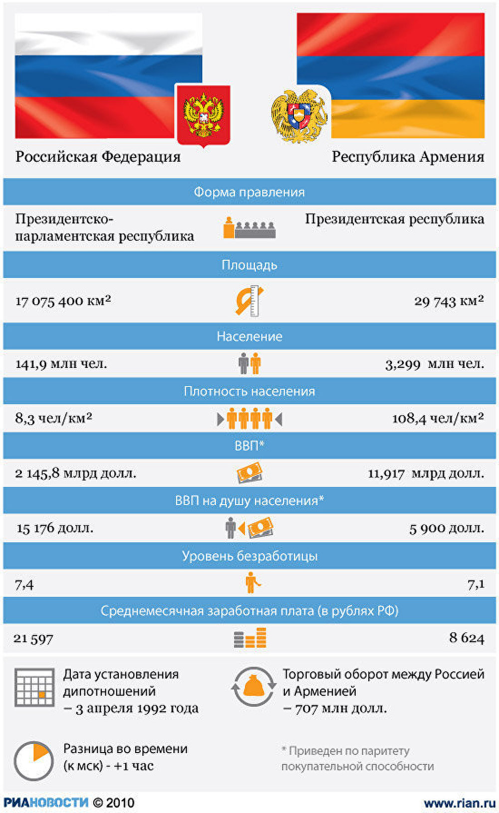 Россия-Армения: отношения стран Россия-Армения: отношения стран