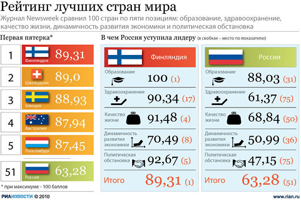 Рейтинг лучших стран мира Рейтинг лучших стран мира
