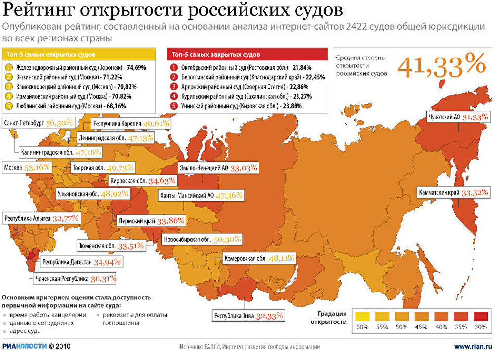 Рейтинг открытости российских судов Рейтинг открытости российских судов