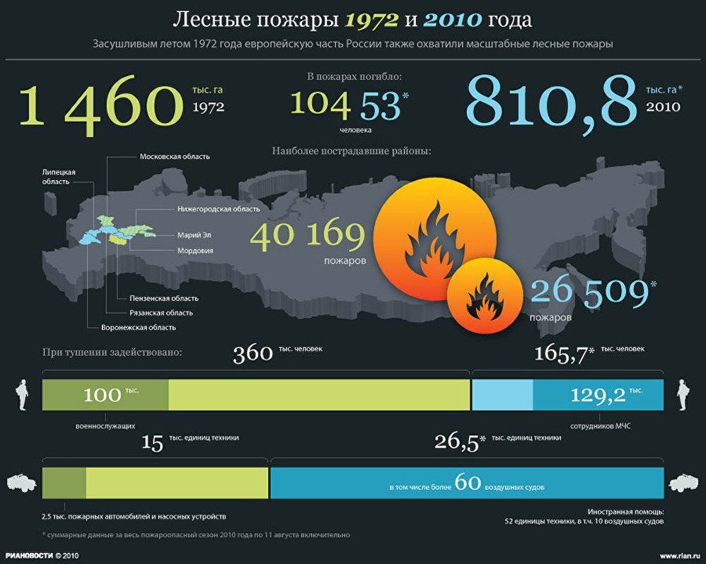 Лесные пожары 1972 и 2010 года
