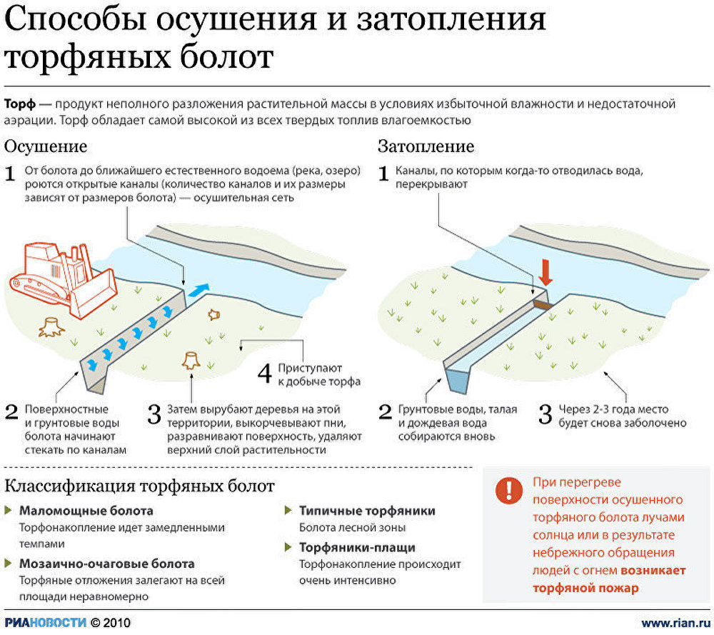 Способы осушения и затопления торфяных болот