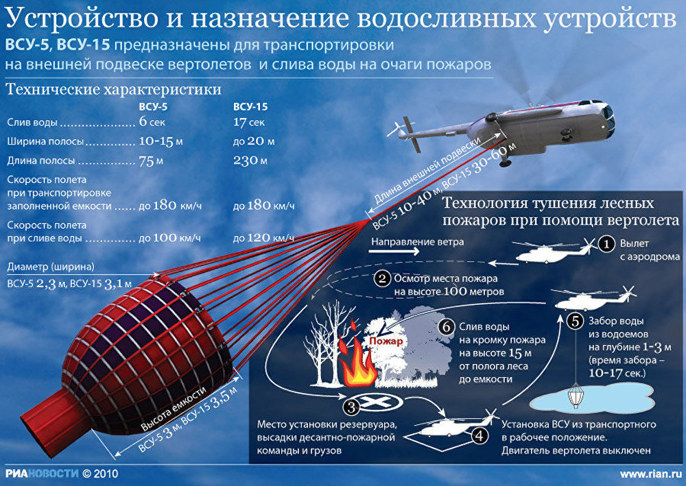 Устройство и назначение водосливных устройств Устройство и назначение водосливных устройств