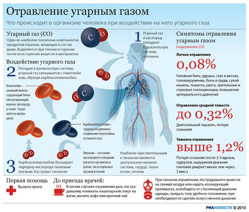 Отравление угарным газом Отравление угарным газом