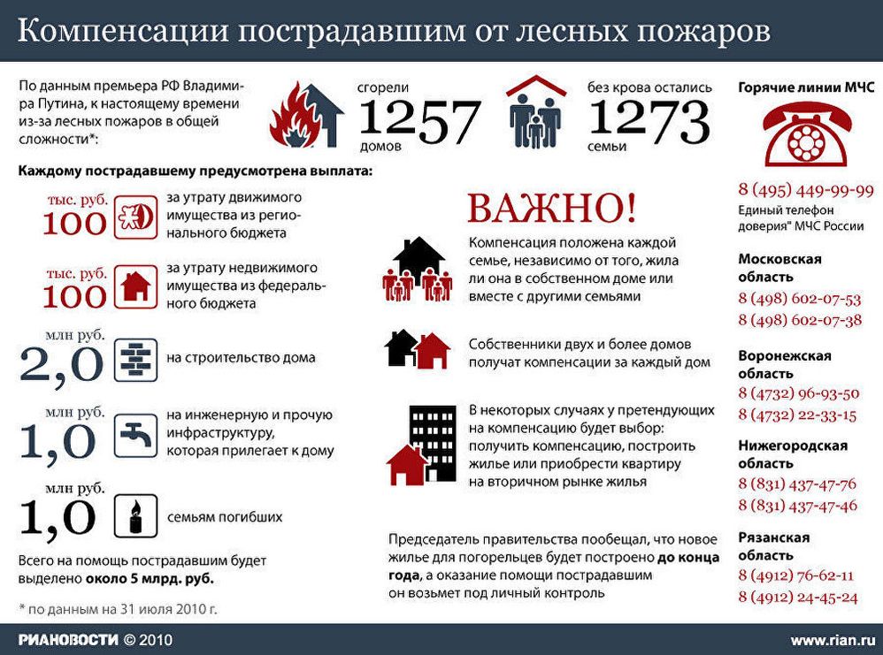Компенсации пострадавшим от лесных пожаров Компенсации пострадавшим от лесных пожаров