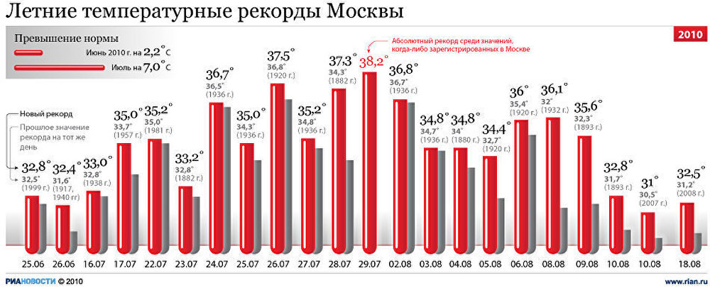 Летние температурные рекорды Москвы Летние температурные рекорды Москвы