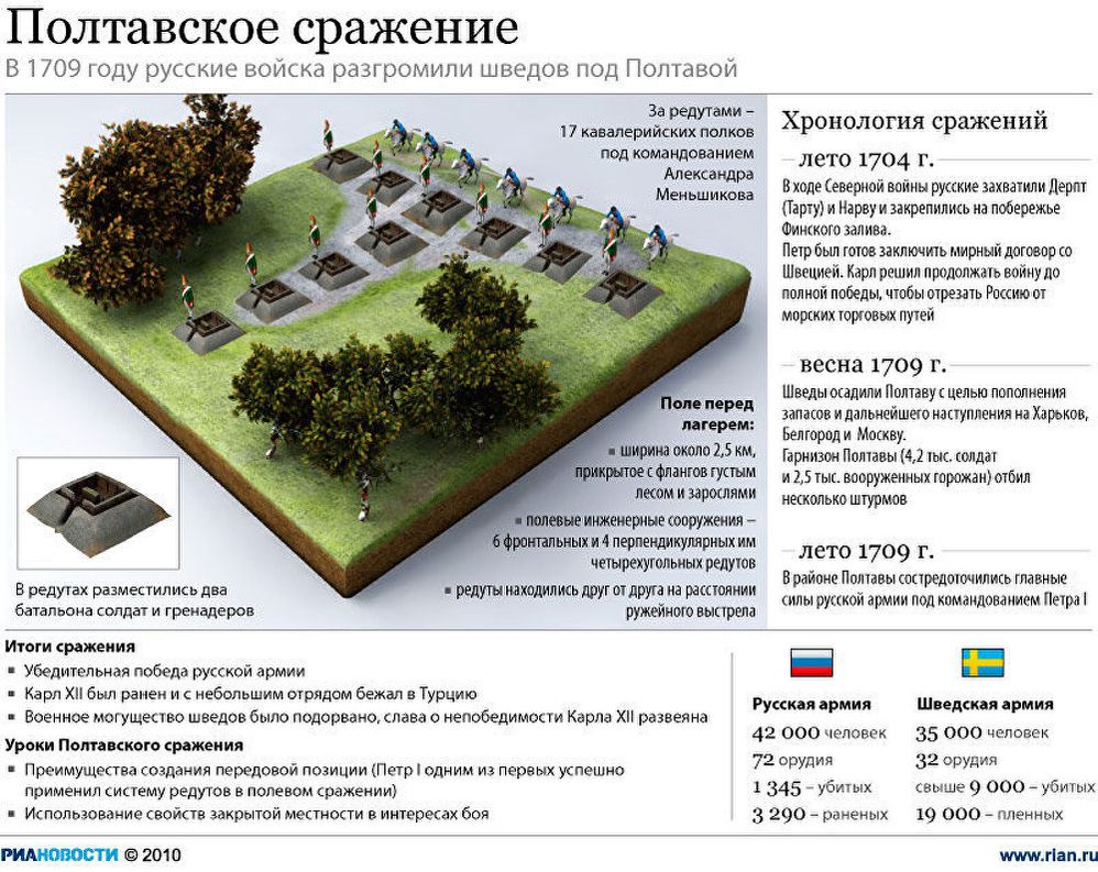 Полтавское сражение