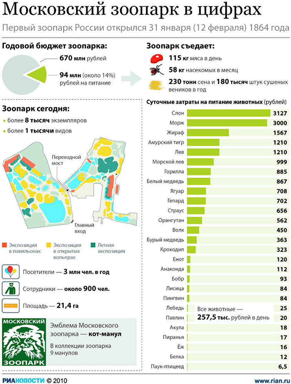 Московский зоопарк в цифрах Московский зоопарк в цифрах