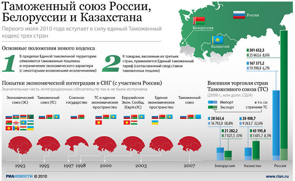 Таможенный союз России, Белоруссии и Казахстана Таможенный союз России, Белоруссии и Казахстана