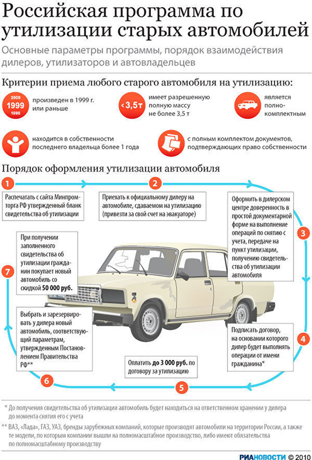 Российская программа по утилизации старых автомобилей Российская программа по утилизации старых автомобилей