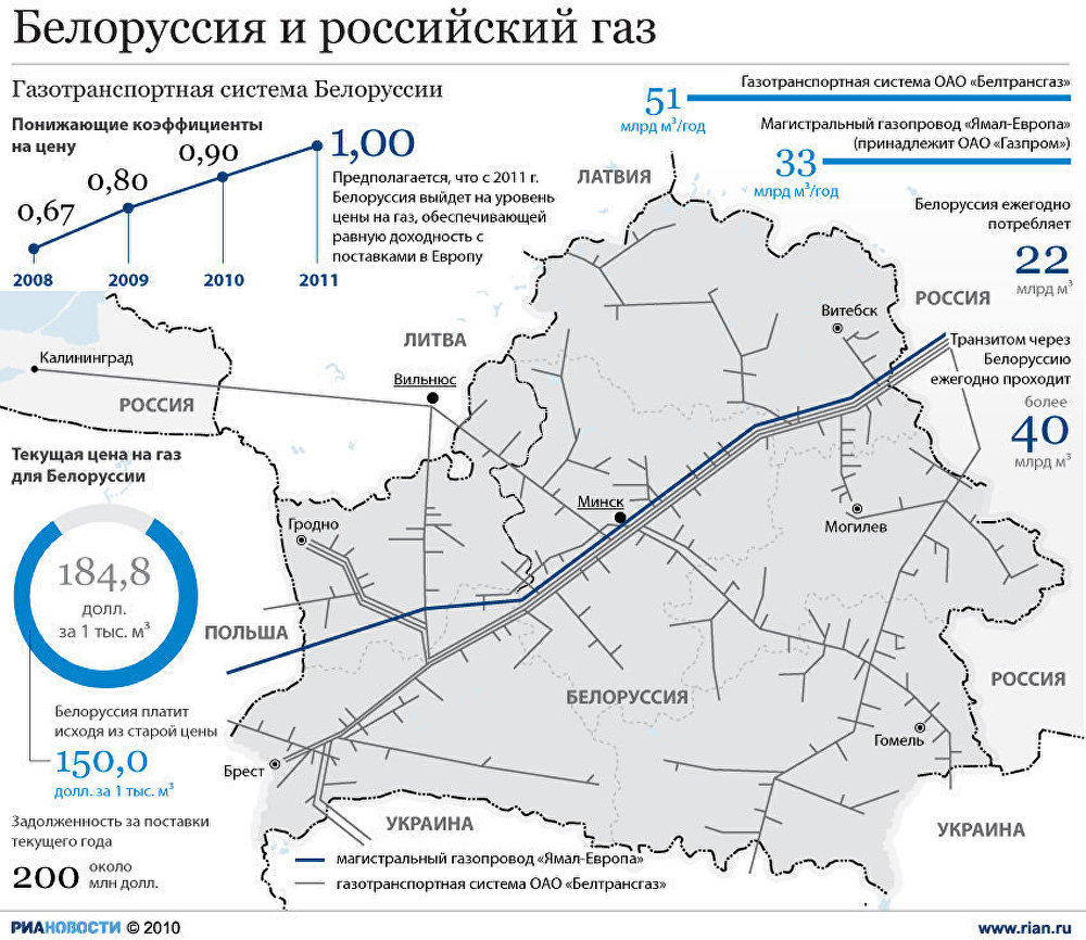 Белоруссия и российский газ Белоруссия и российский газ