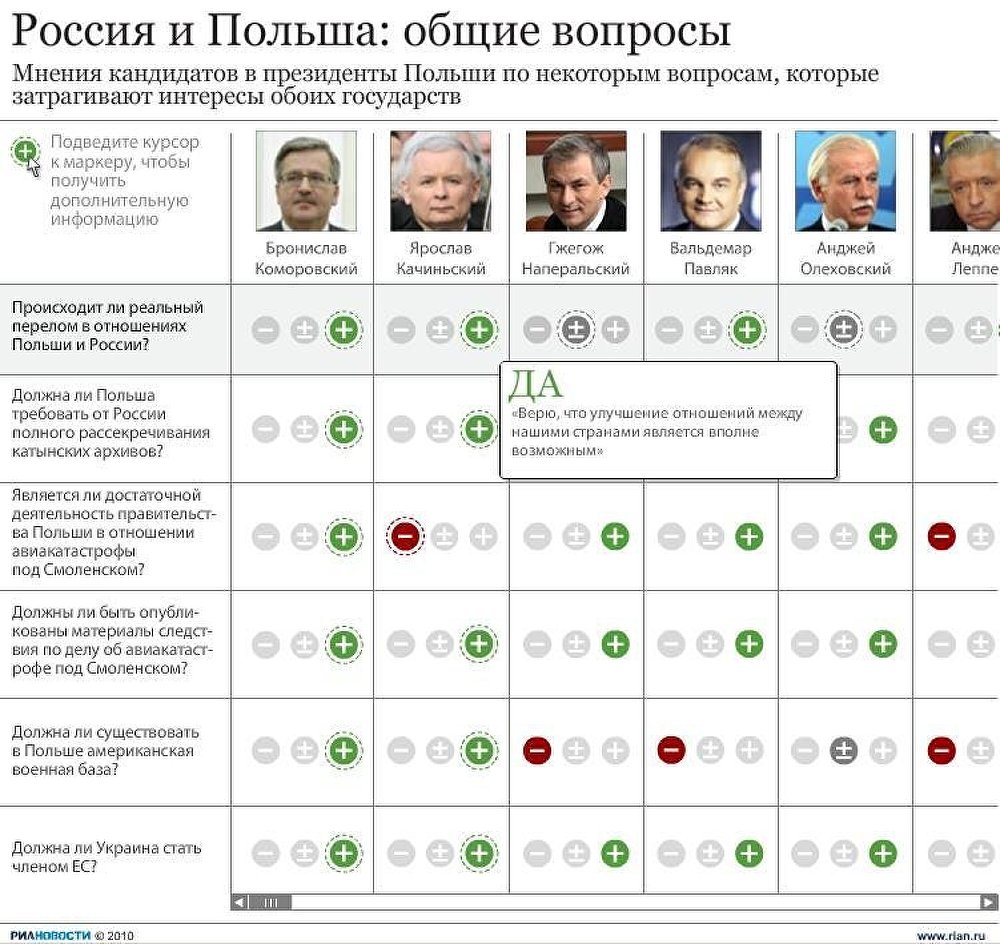 Позиции кандидатов в президенты Польши на отношения двух стран