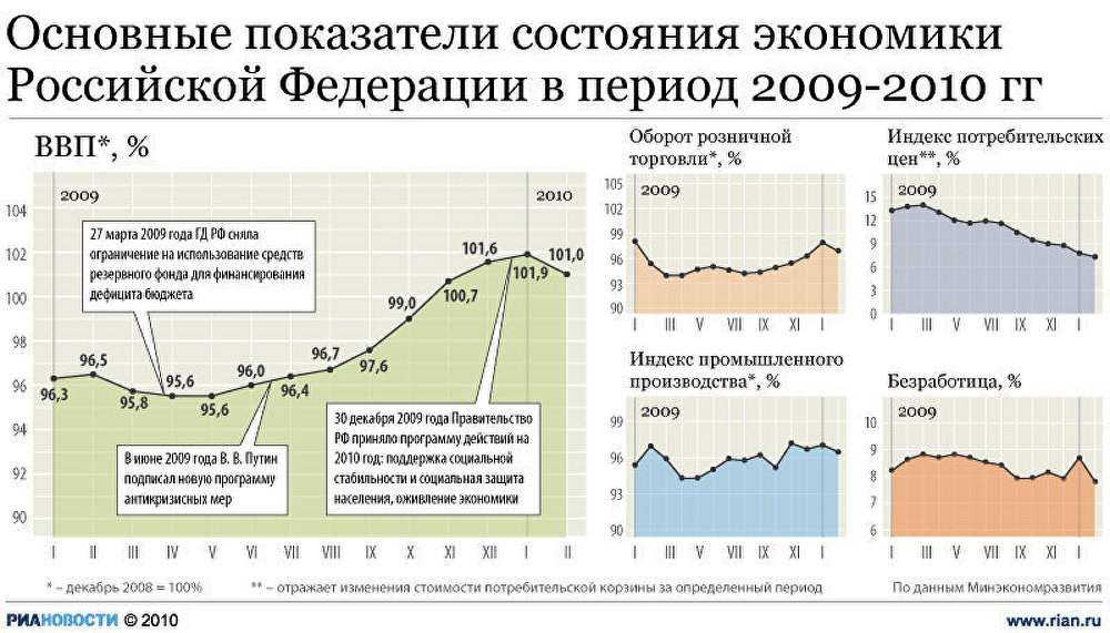 Основные показтели состояния экономики России в период с 2009-2010 гг Основные показтели состояния экономики России в период с 2009-2010 гг