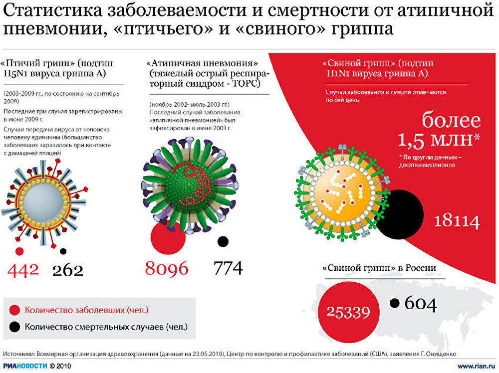 Статистика заболеваемости и смертности от атипичной пневмонии, «птичьего гриппа» и вируса А/H1N1 Статистика заболеваемости и смертности от атипичной пневмонии, «птичьего гриппа» и вируса А/H1N1