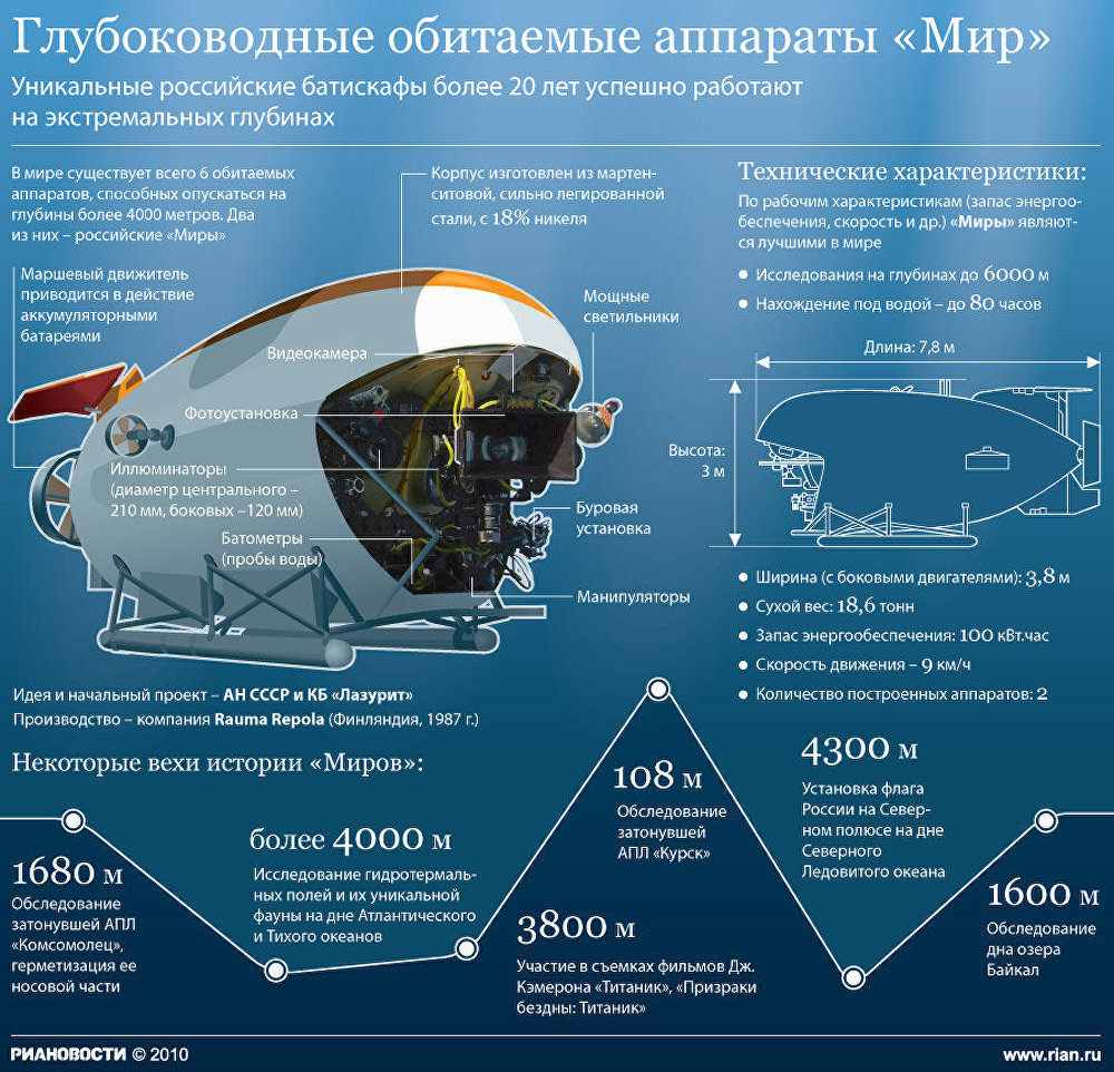 Глубоководные обитаемые аппараты Мир Глубоководные обитаемые аппараты Мир