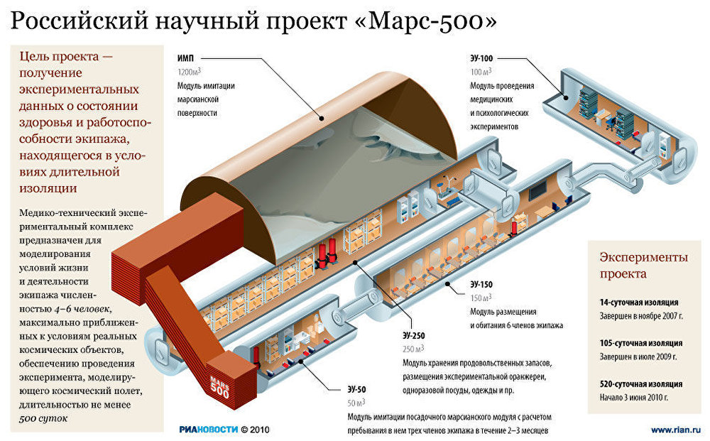 Российский научный проект Марс-500 Российский научный проект Марс-500
