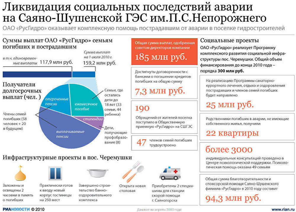 Ликвидация социальных последствий аварии на Саяно-Шушенской ГЭС им. П.С. Непорожнего Ликвидация социальных последствий аварии на Саяно-Шушенской ГЭС им. П.С. Непорожнего