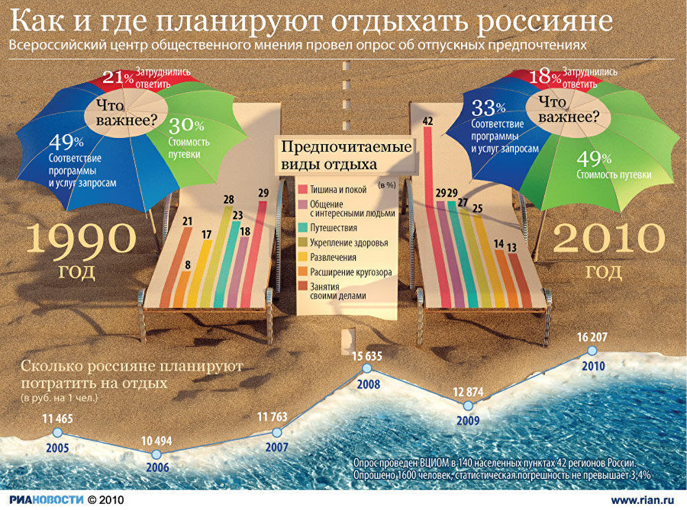 Как и где планируют отдыхать россияне