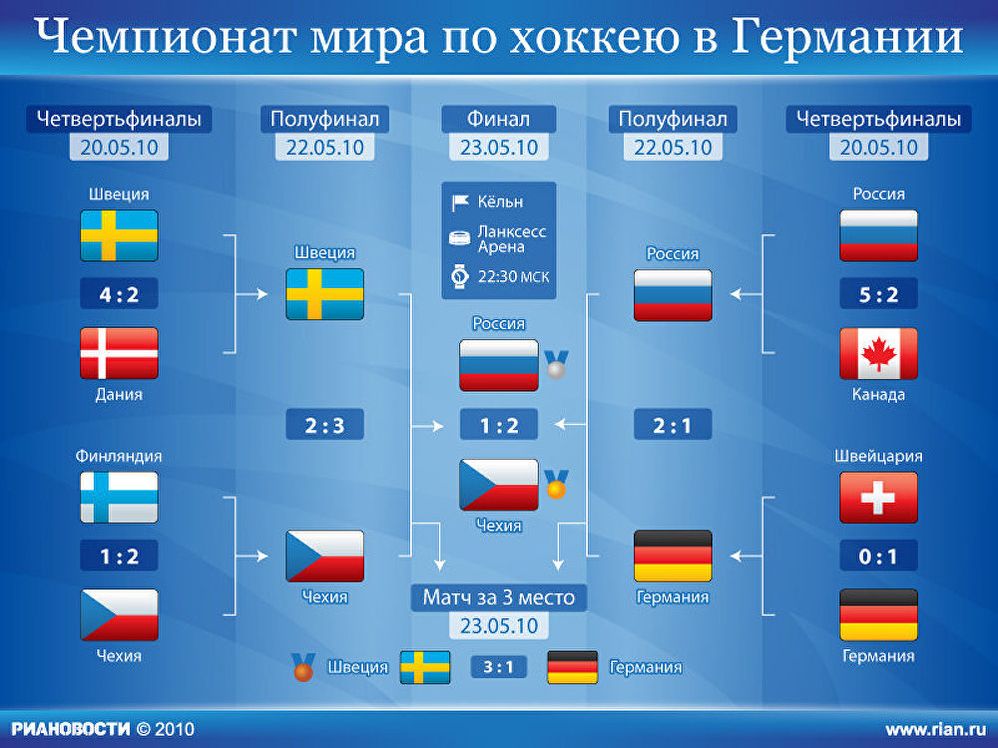 Плей-офф чемпионата мира-2010 по хоккею в Германии Плей-офф чемпионата мира-2010 по хоккею в Германии