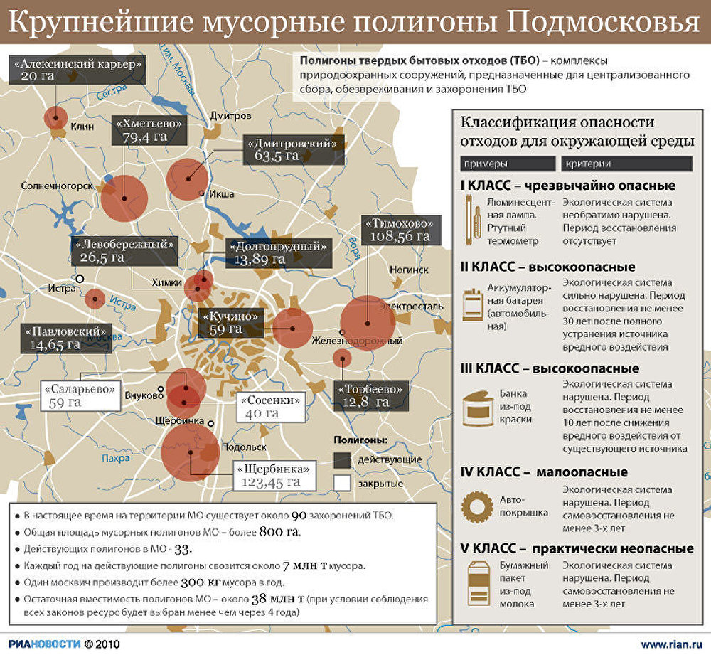 Крупнейшие мусорные полигоны Подмосковья