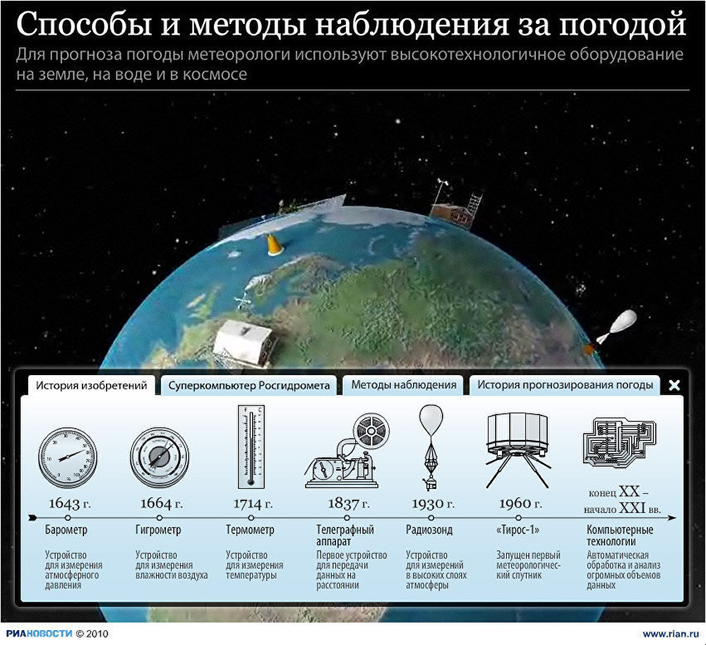 Способы и методы наблюдения за погодой