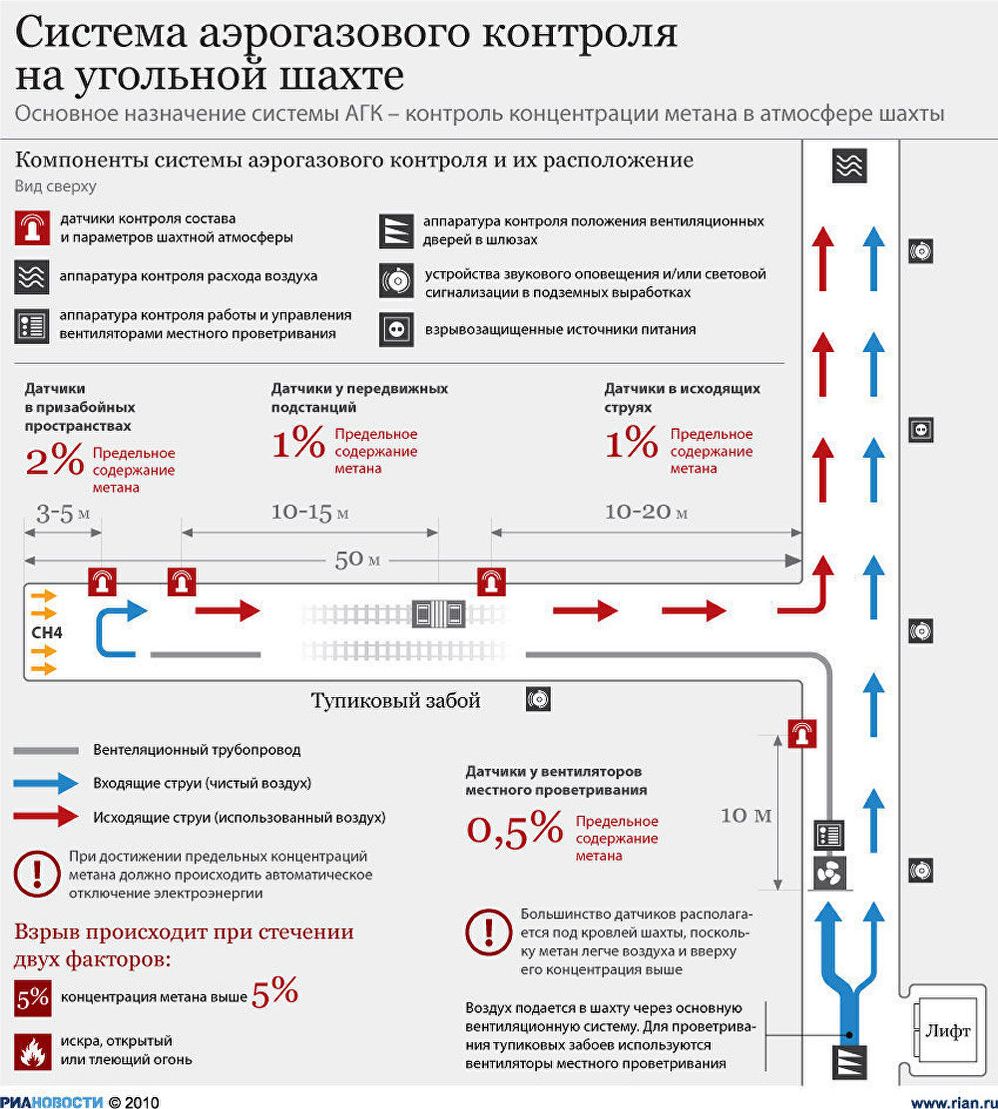 Система аэрогазового контроля на угольной шахте Система аэрогазового контроля на угольной шахте
