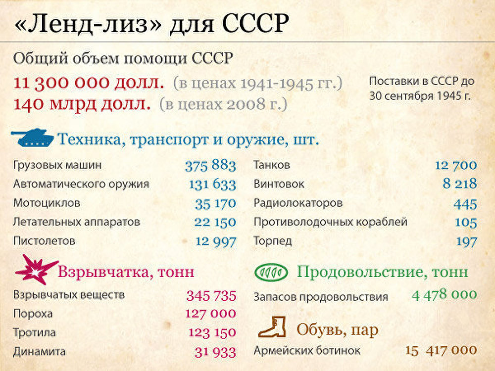 «Ленд-лиз» для СССР «Ленд-лиз» для СССР