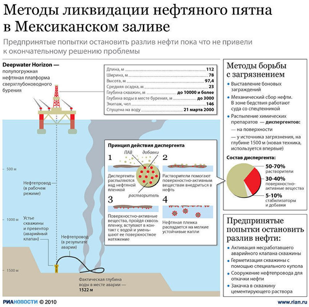 Методы ликвидации нефтяного пятна в Мексиканском заливе