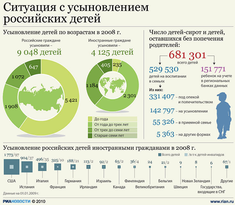 Ситуация с усыновлением российских детей Ситуация с усыновлением российских детей