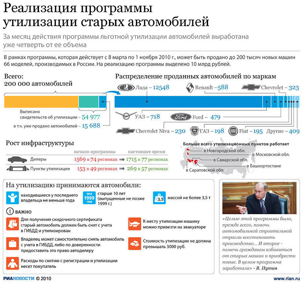 Реализация программы утилизации старых автомобилей Реализация программы утилизации старых автомобилей