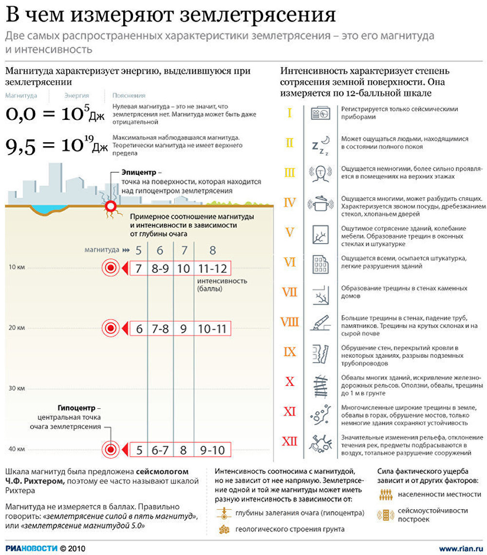 В чем измеряют землетрясения