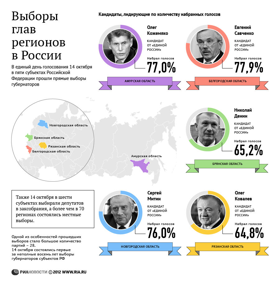 Выборы глав регионов России