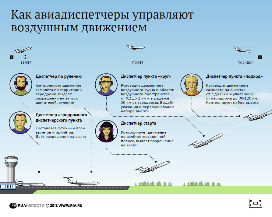 Как авиадиспетчеры управляют воздушным движением Как авиадиспетчеры управляют воздушным движением
