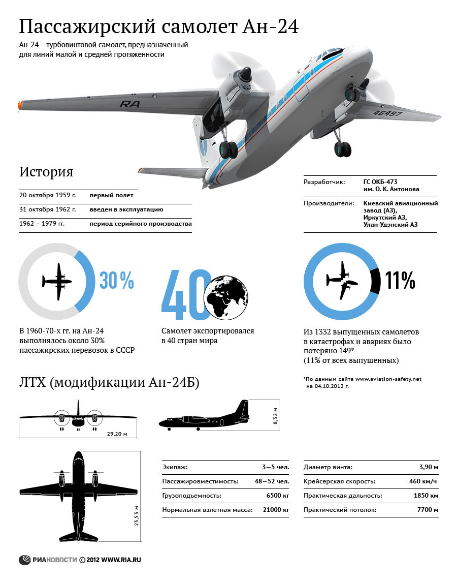 Пассажирский самолет Ан-24 Пассажирский самолет Ан-24