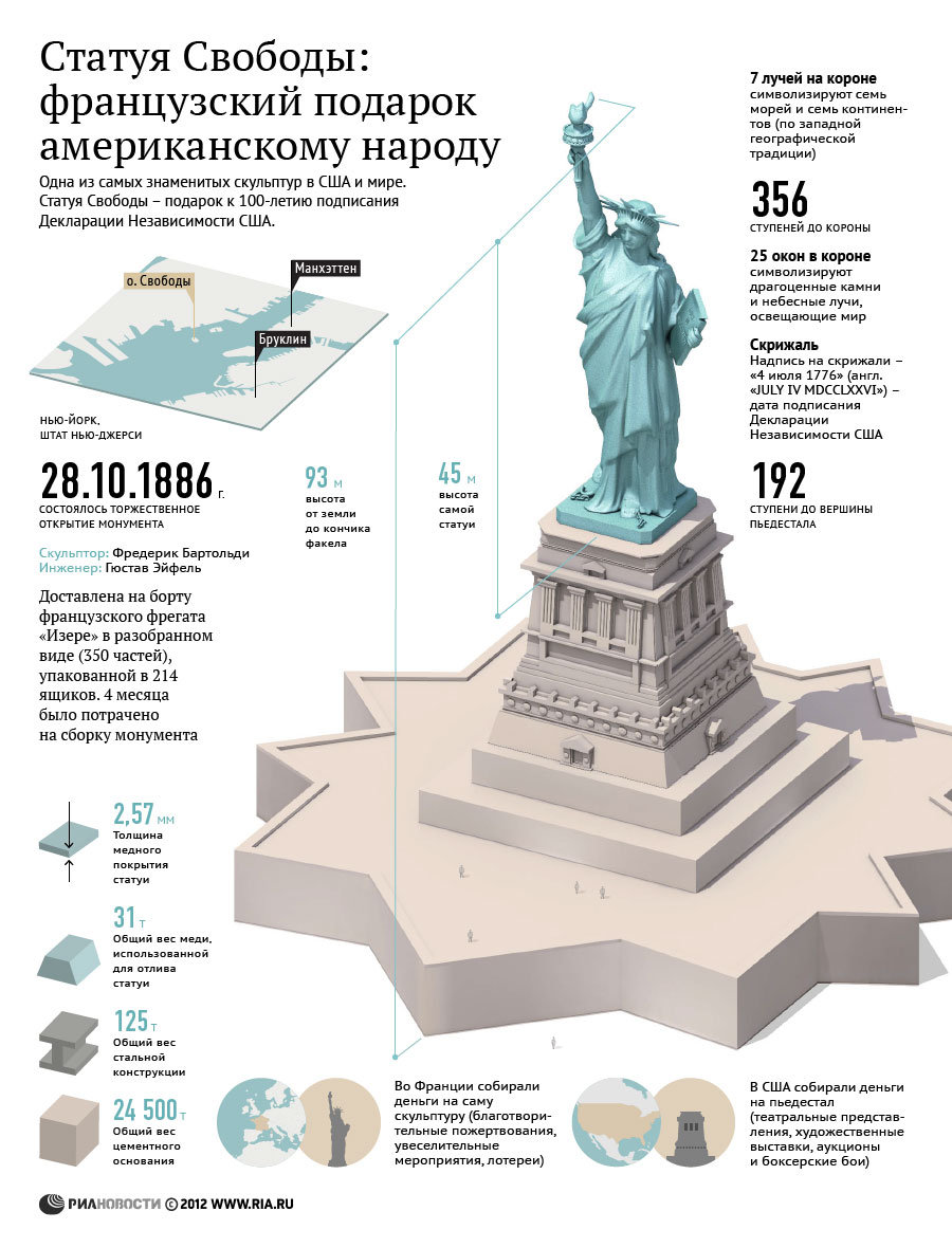 Статуя Свободы: французский подарок американскому народу