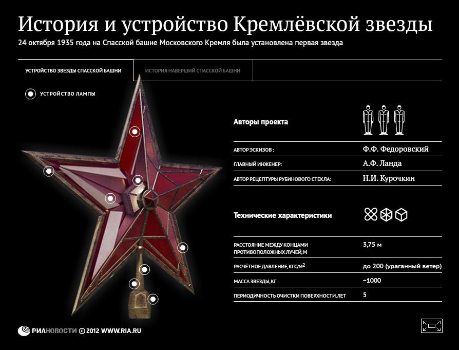 История и устройство Кремлевской звезды История и устройство Кремлевской звезды