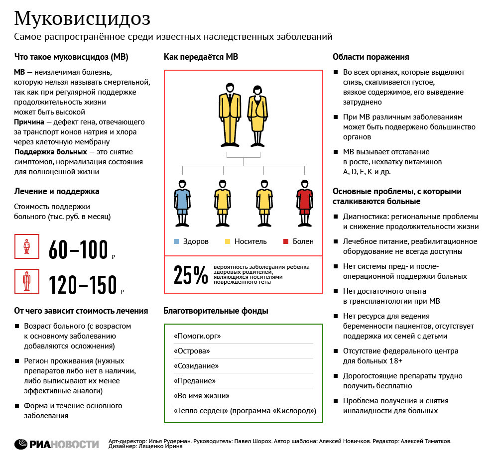 Муковисцидоз: проблемы и поддержка пациентов Муковисцидоз: проблемы и поддержка пациентов
