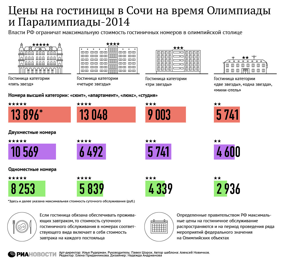 Цены на гостиницы в Сочи на время Олимпиады и Паралимпиады-2014 Цены на гостиницы в Сочи на время Олимпиады и Паралимпиады-2014