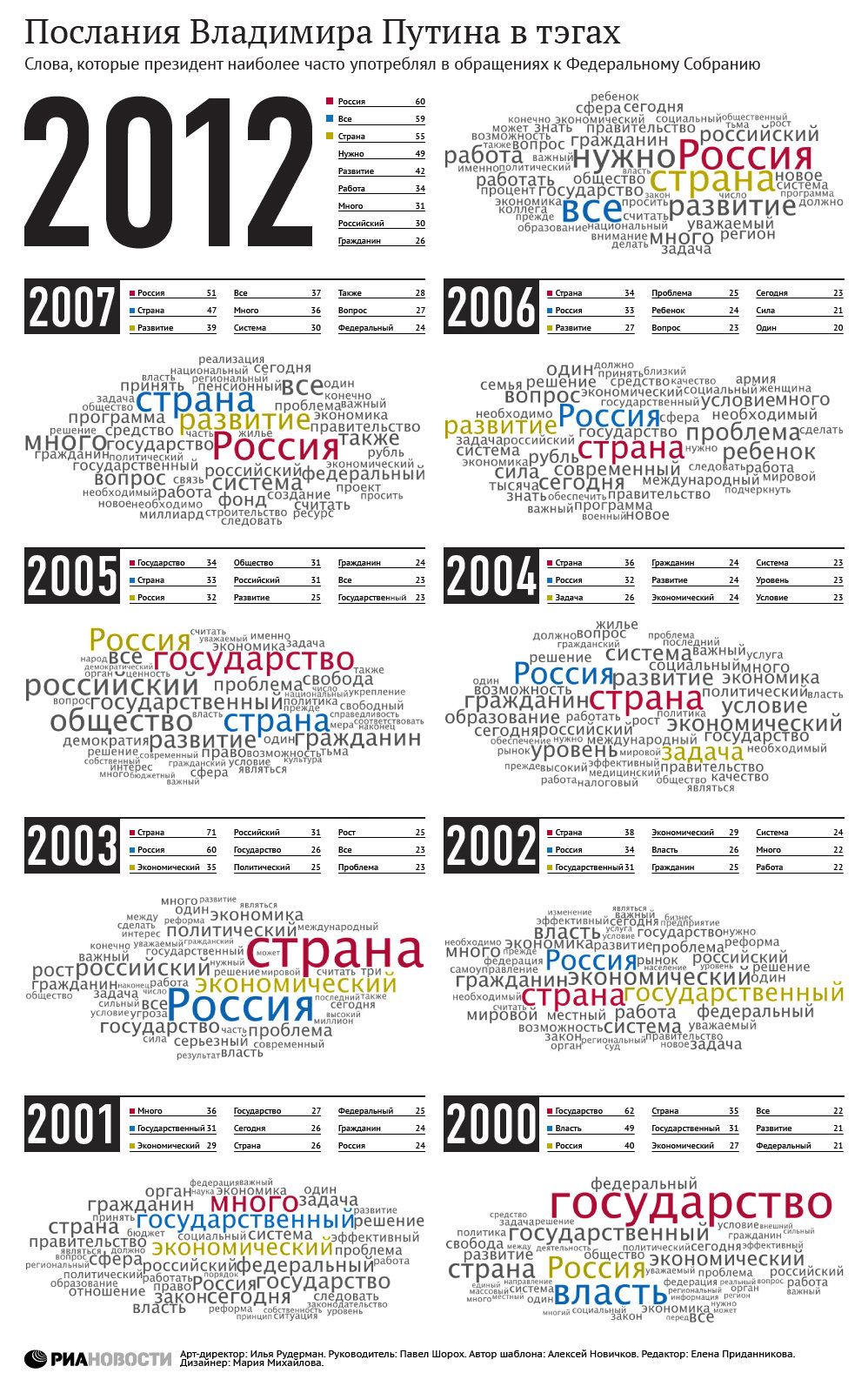 Послания Владимира Путина в тэгах