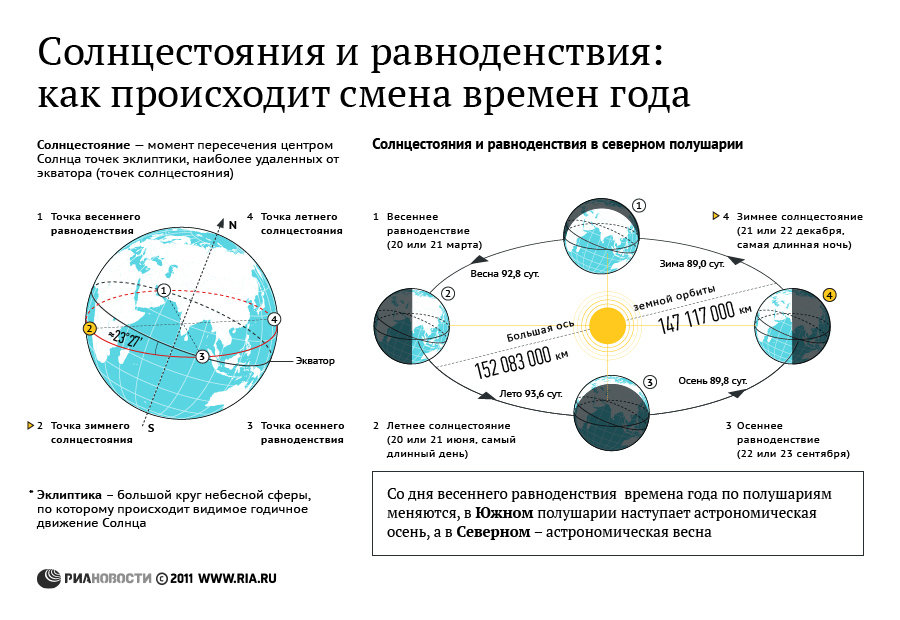 Солнцестояния и равноденствия: как происходит смена времен года