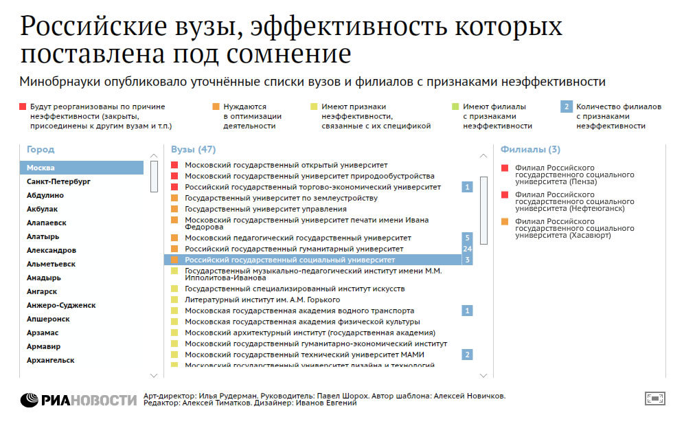 Российские вузы, эффективность которых поставлена под сомнение Российские вузы, эффективность которых поставлена под сомнение