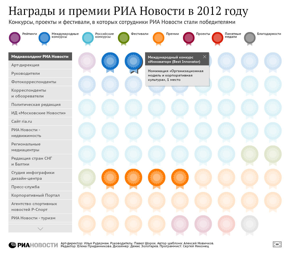 Награды и премии РИА Новости в 2012 году Награды и премии РИА Новости в 2012 году