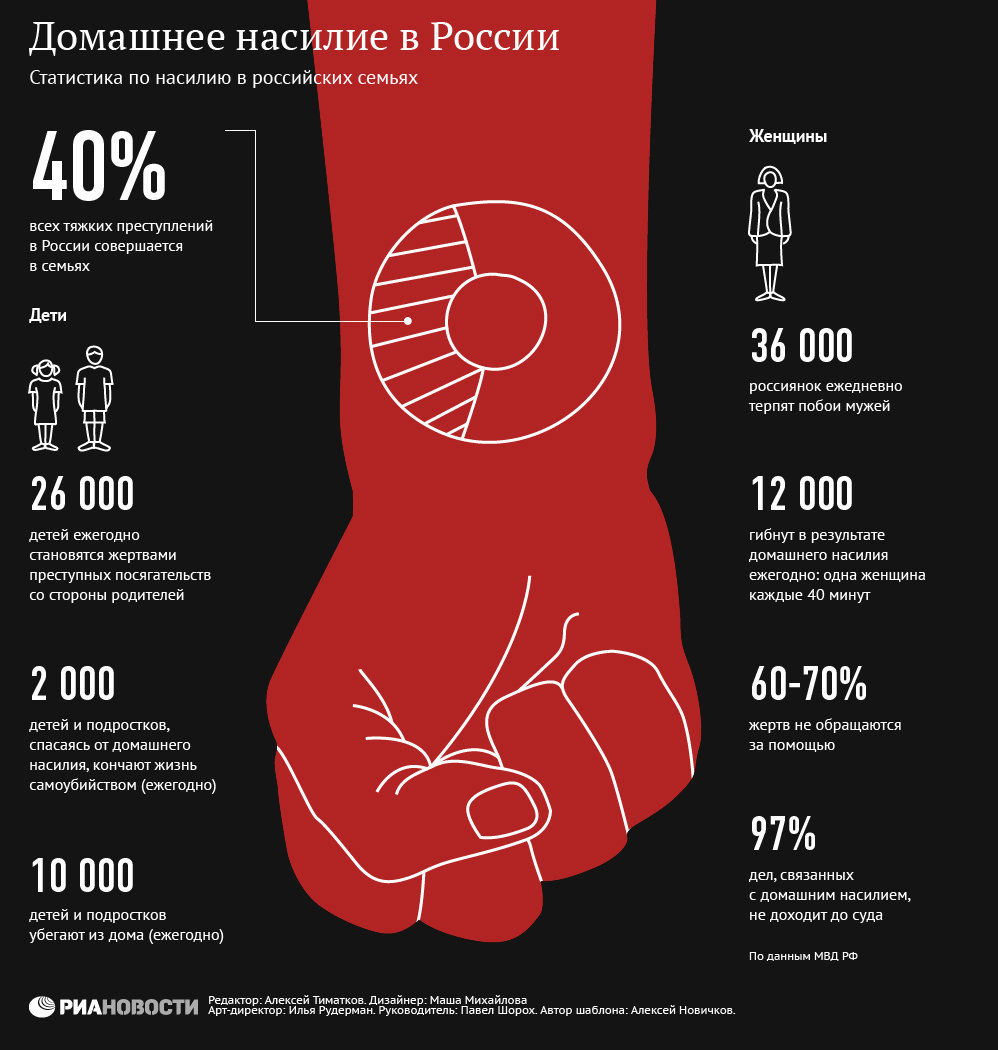 Домашнее насилие в России Домашнее насилие в России