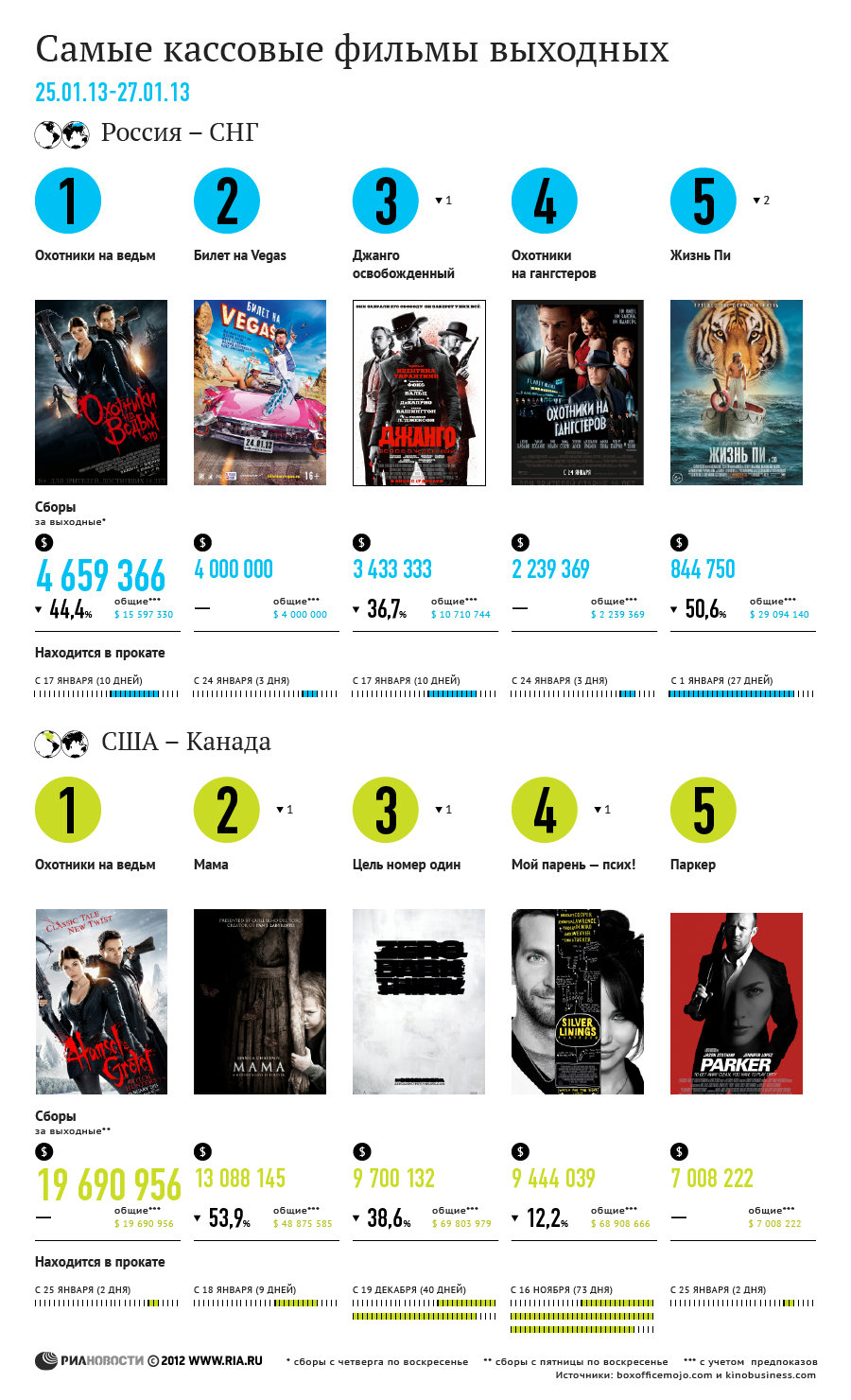 Самые кассовые фильмы выходных (25-27 января) Самые кассовые фильмы выходных (25-27 января)