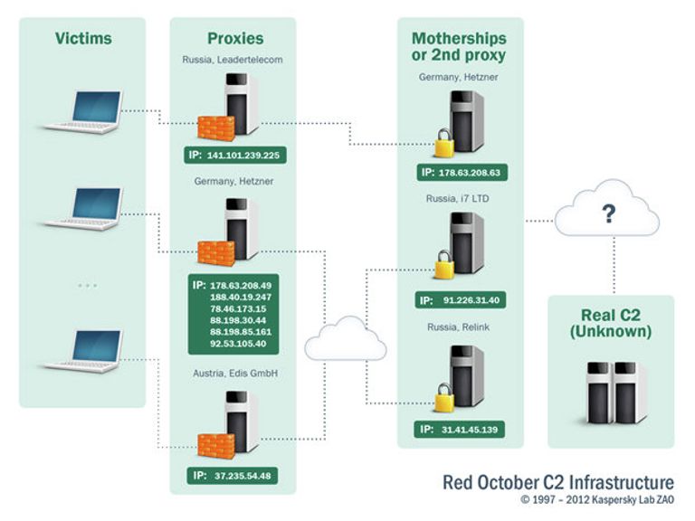 Cхема инфраструктуры операции Red October Cхема инфраструктуры операции Red October