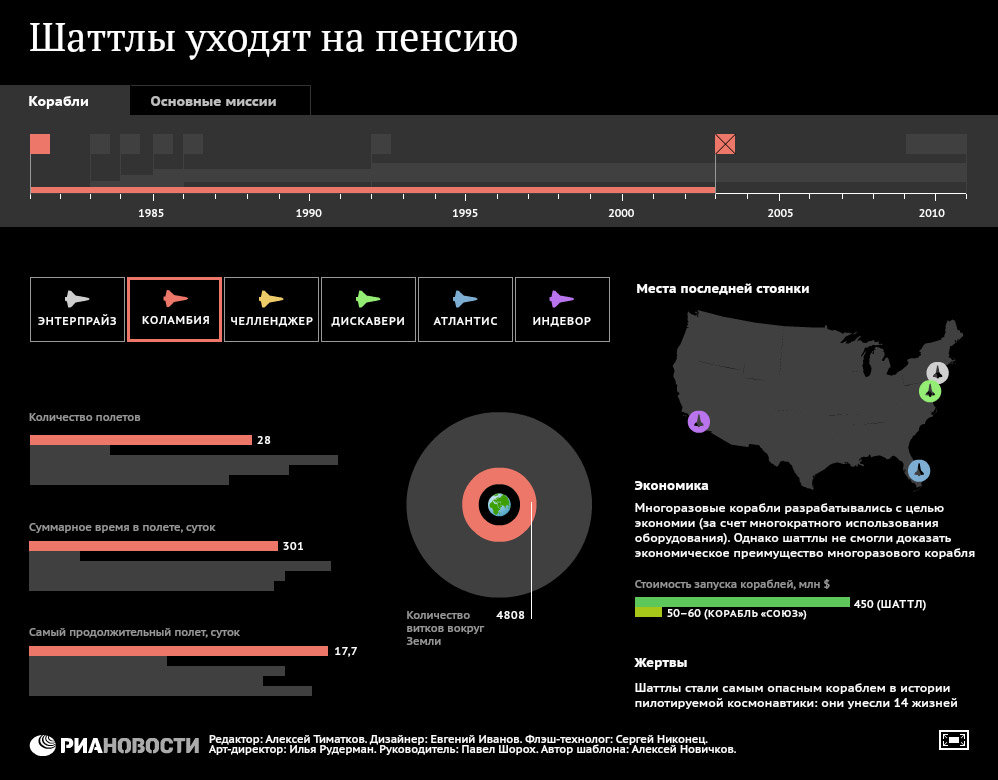 Шаттлы уходят на пенсию: корабли, их биографии и миссии