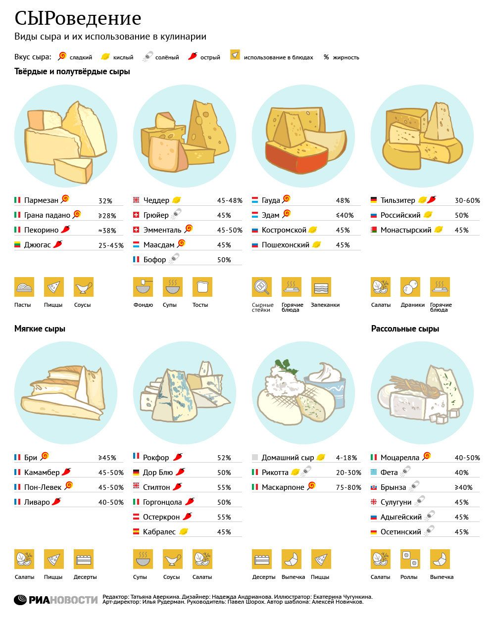 СЫРоведение СЫРоведение