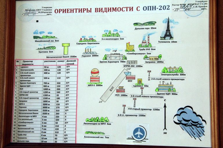 Ориентиры видимости в аэропорту «Баратаевка» (Ульяновск)