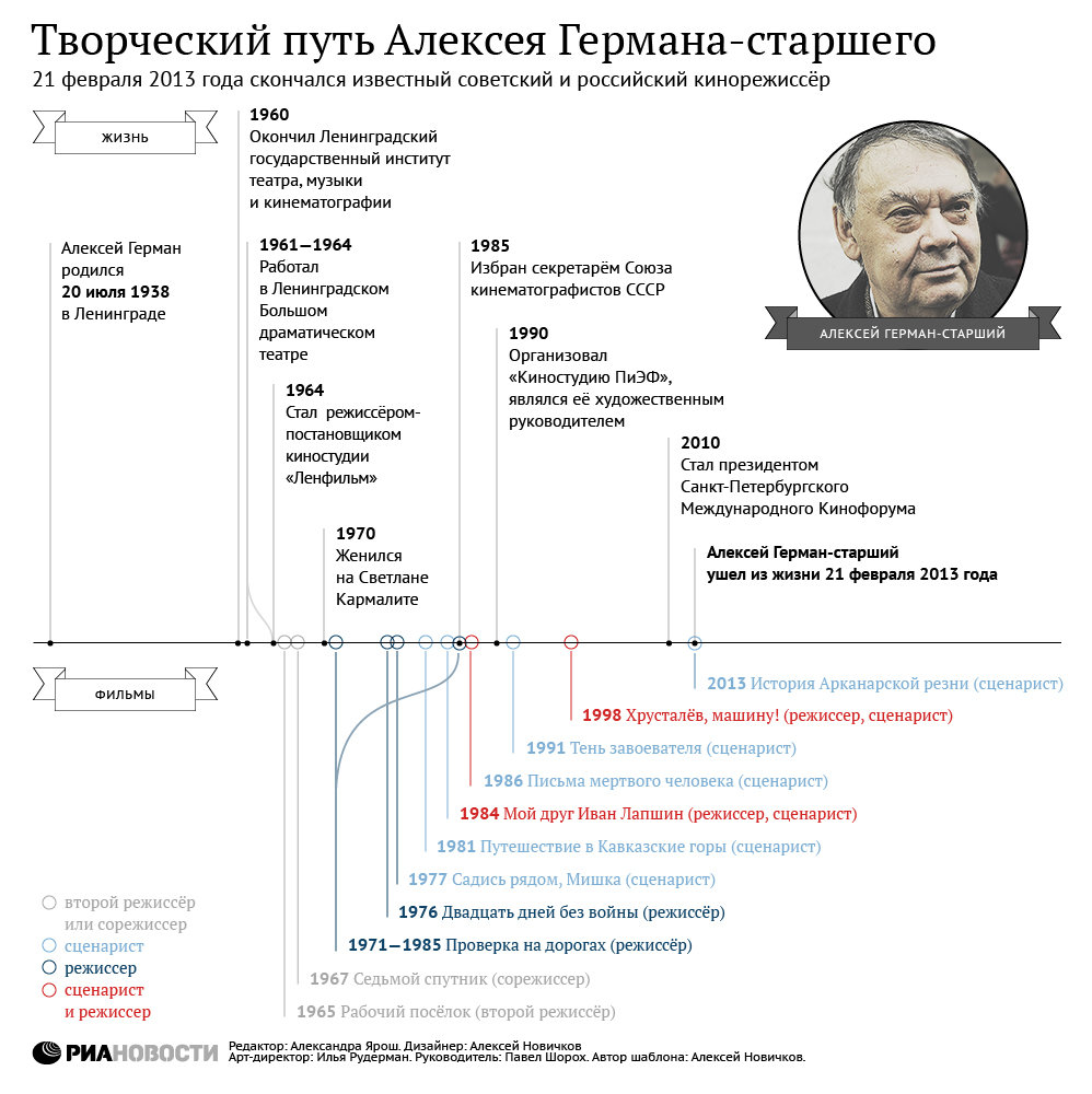Творческий путь Алексея Германа-старшего