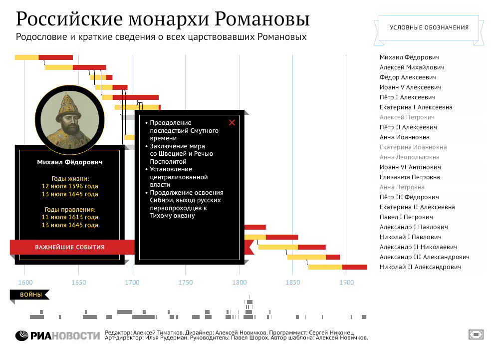 Родословная династии Романовых
