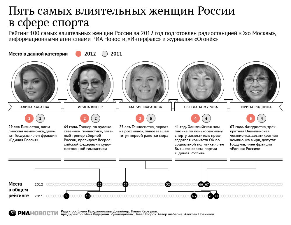 Пять самых влиятельных женщин России в сфере спорта